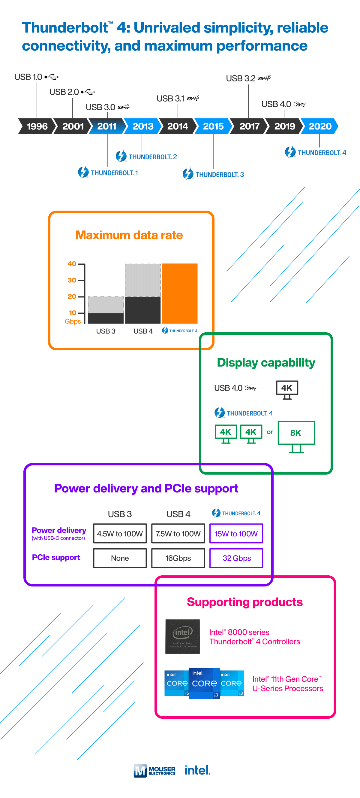 Intel Thunderbolt™ 4 Infographic