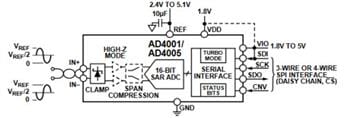 Analog Devices Inc. AD40xx 16/18-Bit-SAR-ADCs
