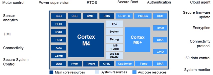 Infineon Technologies PSoC® 6 Mikrocontroller Infineon Technologies PSoC® 6 Mikrocontroller
