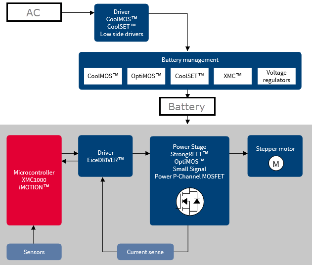 Blockdiagramm - Infineon Technologies Service-Robotik