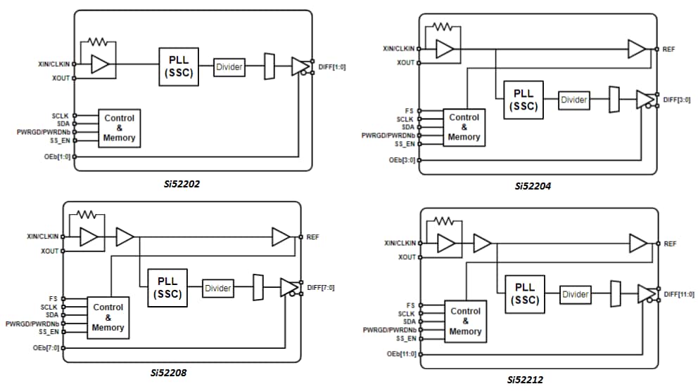 Blockdiagramm - Skyworks Solutions Inc. Si522xx PCIe-Taktgeneratoren