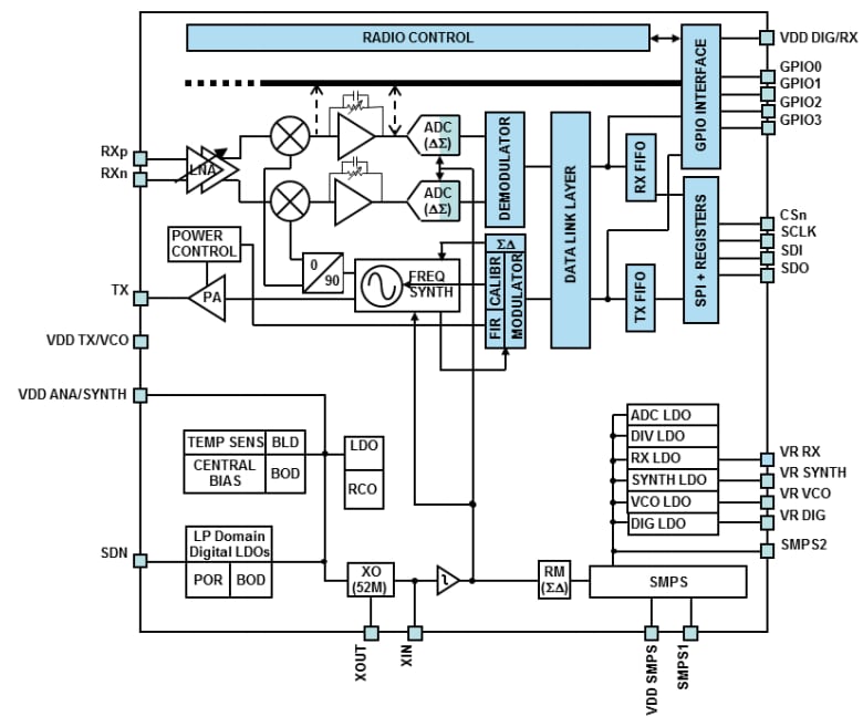 STMicroelectronics S2-LP Extrem stromsparende Sub-1GHz-Transceiver