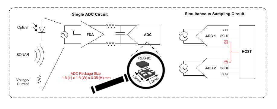 TI Referenzdesigns - Texas Instruments ADS7054 Stromsparende kleine 14-Bit-SAR-ADCs