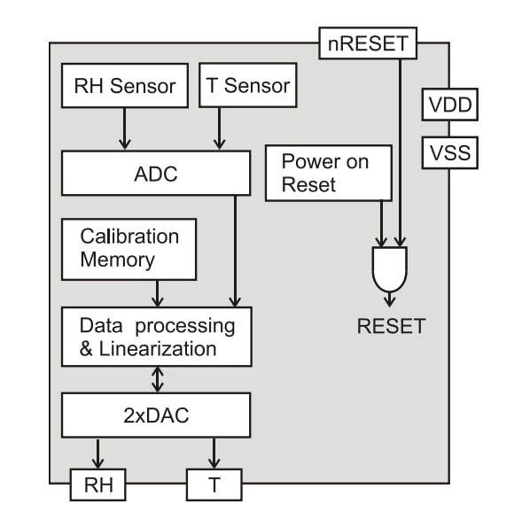 Blockdiagramm - Sensirion SHT3x-ARP Feuchte- und Temperatursensoren
