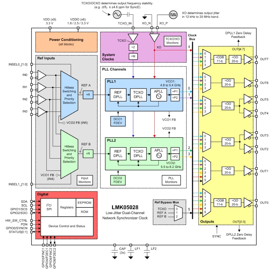 Blockdiagramm - Texas Instruments LMK05028 Zweikanal-Netzwerk-Synchronisator-Takte