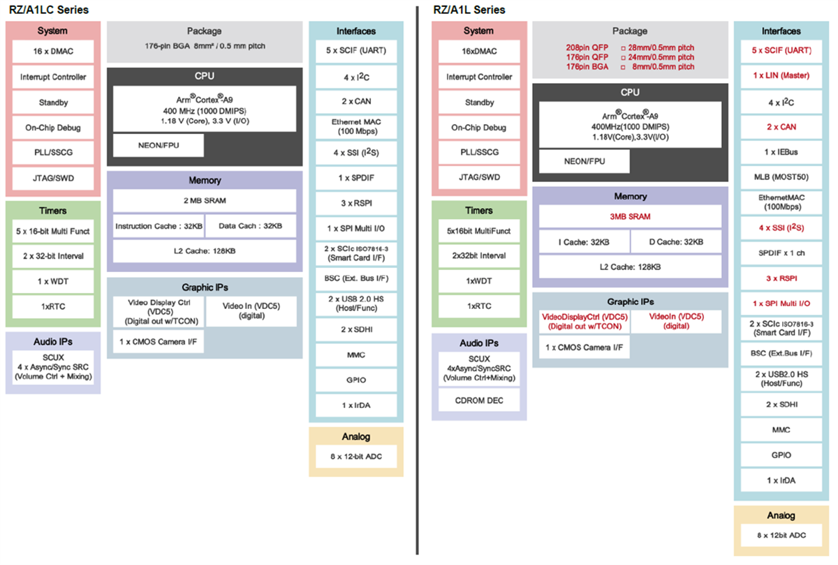 Blockdiagramm - Renesas Electronics RZ/A-Baureihe Embedded-ARM-Mikroprozessoren