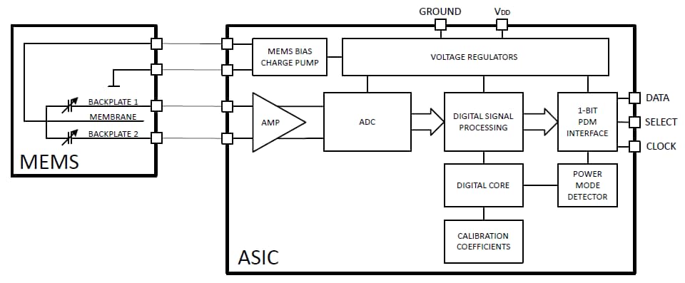 Blockdiagramm - Infineon Technologies XENSIV™-MEMS-Mikrofone Blockdiagramm - Infineon Technologies XENSIV™-MEMS-Mikrofone