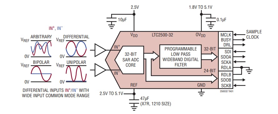 Applikations-Schaltungsdiagramm - Analog Devices Inc. LTC2500-32 32-Bit-Überabtastungs-ADCs