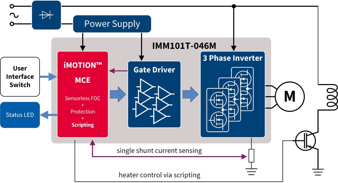 Blockdiagramm - Infineon Technologies Lösungen für Küchenkleingeräte
