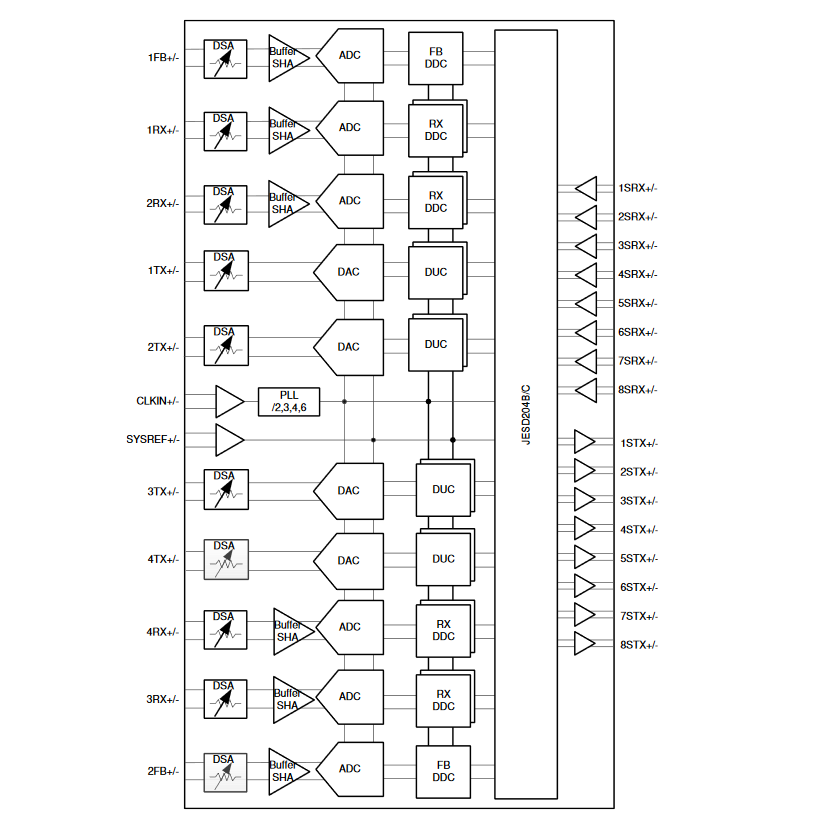 Blockdiagramm - Texas Instruments AFE79xx Vierkanal-HF-Transceiver