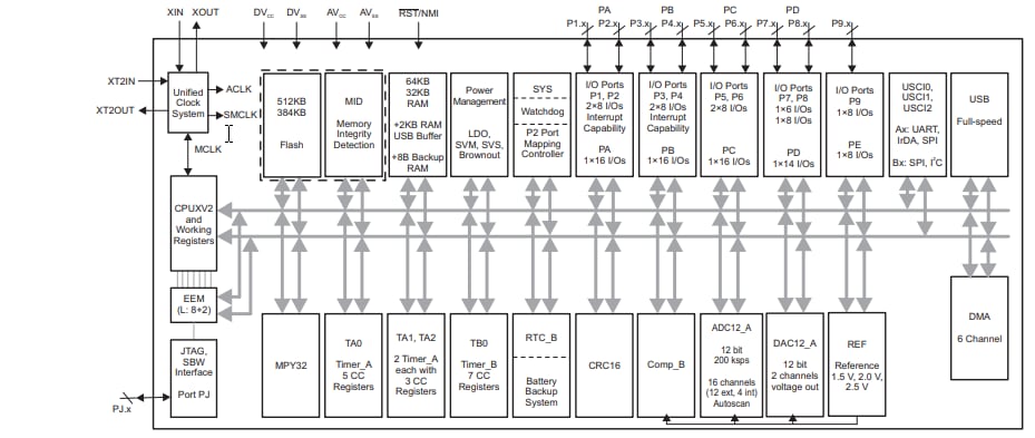 Blockdiagramm - Texas Instruments MSP430F5 und MSP430F6 Mischsignal-Mikrocontroller