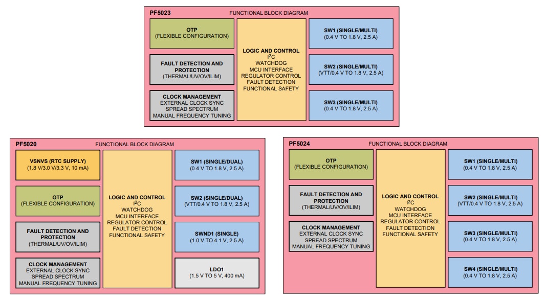 Blockdiagramm - NXP Semiconductors PF502x Integrierte Leistungsmanagement-Schaltkreise