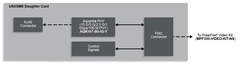 Microchip Technology VIDEO-DC-USXGMII FMC-Tochterkarte