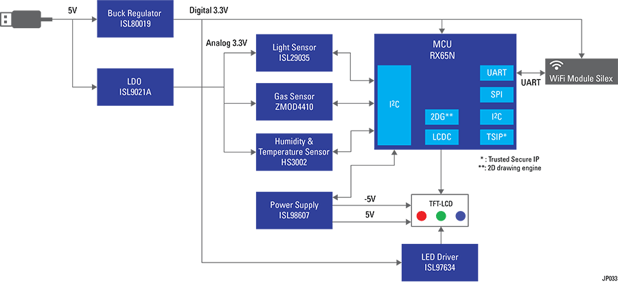 Blockdiagramm - Renesas Electronics Cloud- und Sensorlösung für IoT-Endpunkte