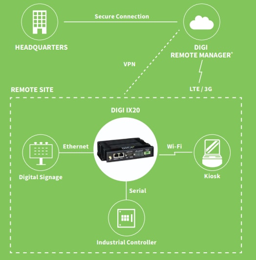 Digi IX20 Mobilfunkrouter