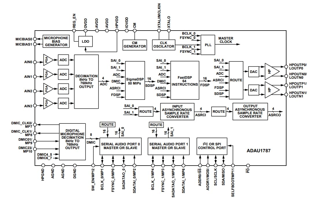 Blockdiagramm - Analog Devices Inc. ADAU1787 Stromsparender Codec mit Audio DSPs