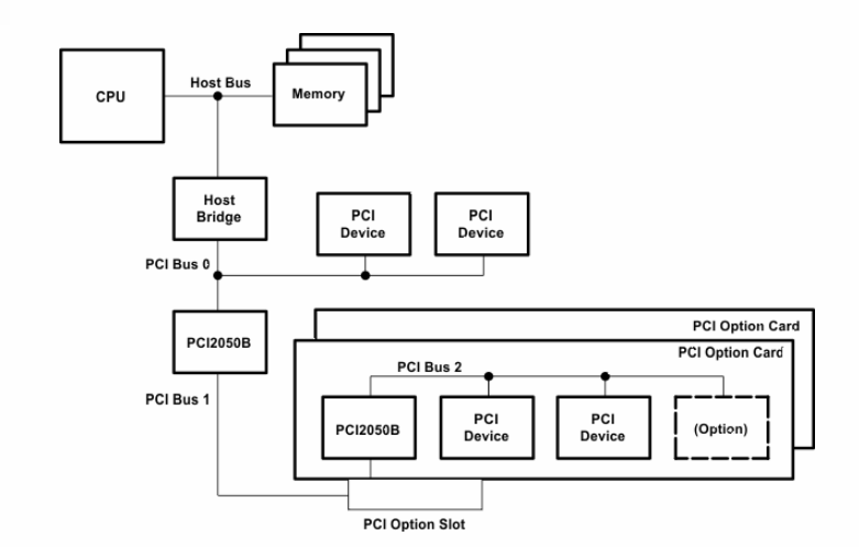 Blockdiagramm - Texas Instruments PCI2050B PCI-zu-PCI-Brücke