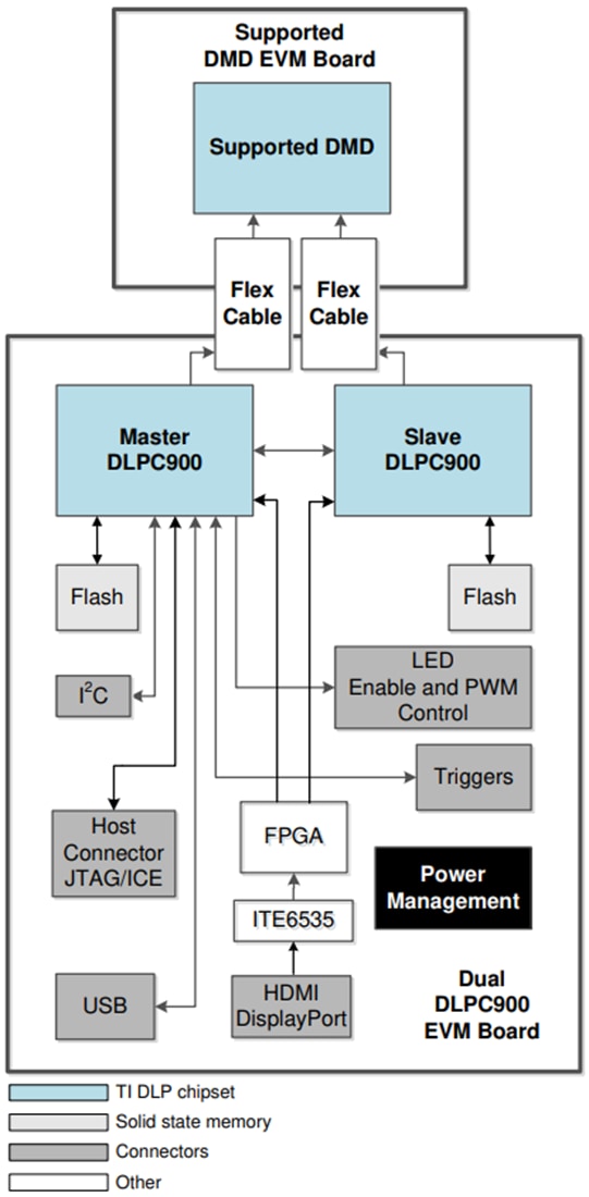 Tabelle - Texas Instruments DLP-DMD-Evaluierungsmodule (EVMs)