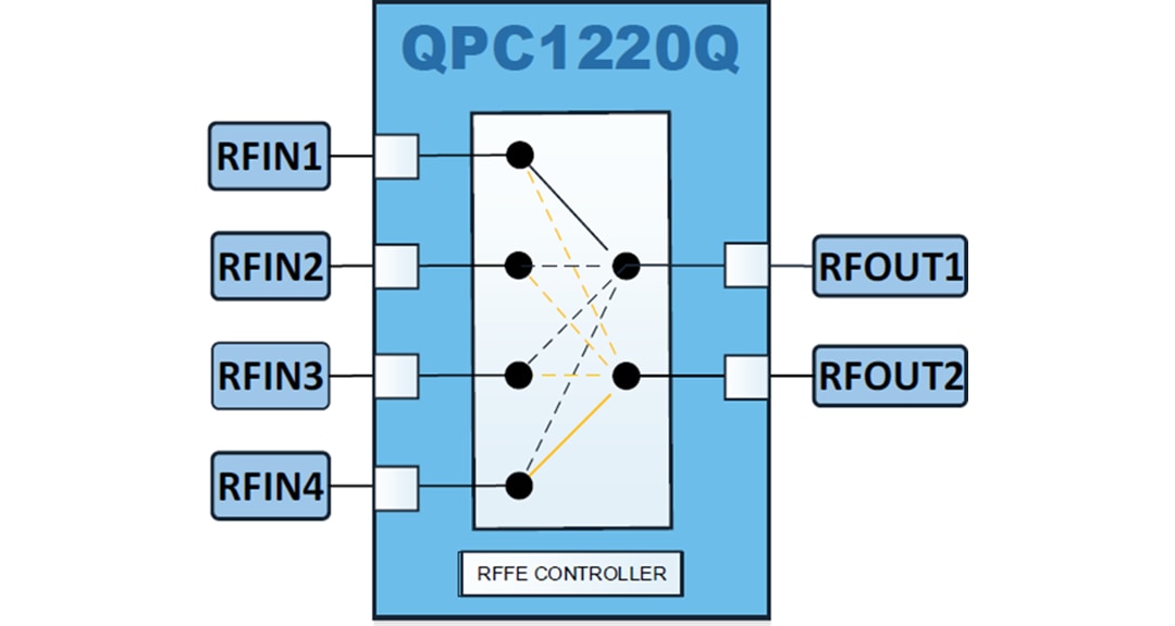 Blockdiagramm - Qorvo QPC1220Q Breitband-DP4T-Routing-Schalter