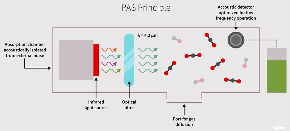 Blockdiagramm - Infineon Technologies XENSIV™-PAS-CO2-Sensor Blockdiagramm - Infineon Technologies XENSIV™-PAS-CO2-Sensor