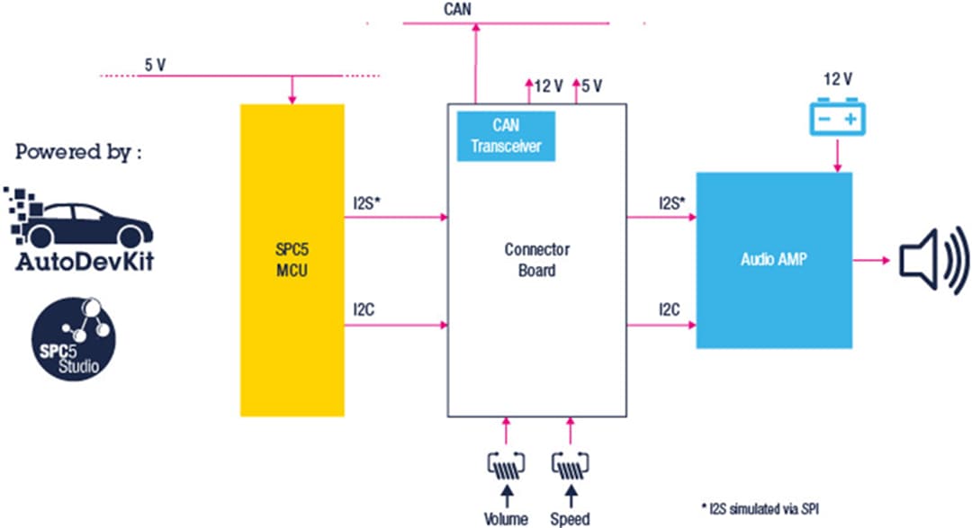 Blockdiagramm - STMicroelectronics Akustisches Fahrzeugwarnsystem mit AutoDevKit