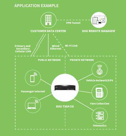 Digi TX64 Hochleistungs-Mobilfunkrouter