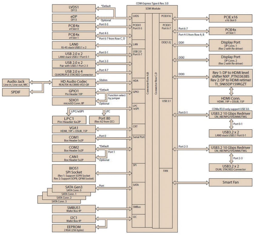 Blockdiagramm - Advantech SOM-DB5830 Development Board Blockdiagramm - Advantech SOM-DB5830 Development Board