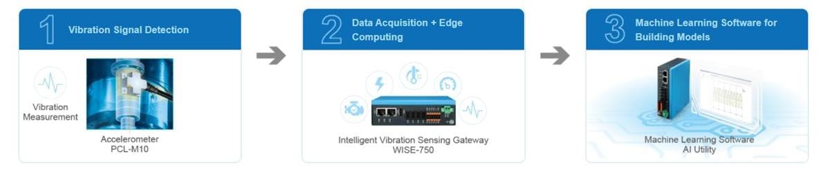 Advantech WISE-750 Intelligentes Vibrations-Gateway Advantech WISE-750 Intelligentes Vibrations-Gateway