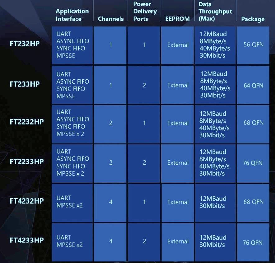 Tabelle - FTDI Chip Hochgeschwindigkeits-USB-Brücken-ICs mit Typ-C-Controller Tabelle - FTDI Chip Hochgeschwindigkeits-USB-Brücken-ICs mit Typ-C-Controller