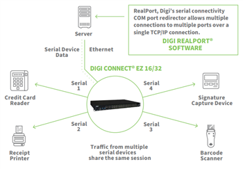 DIGI Connect® EZ-Produktfamilie