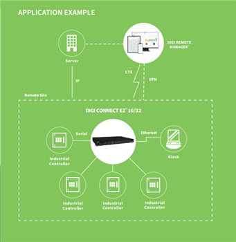 DIGI Connect® EZ-Produktfamilie