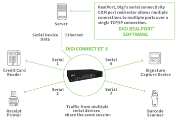 DIGI Connect® EZ-Produktfamilie