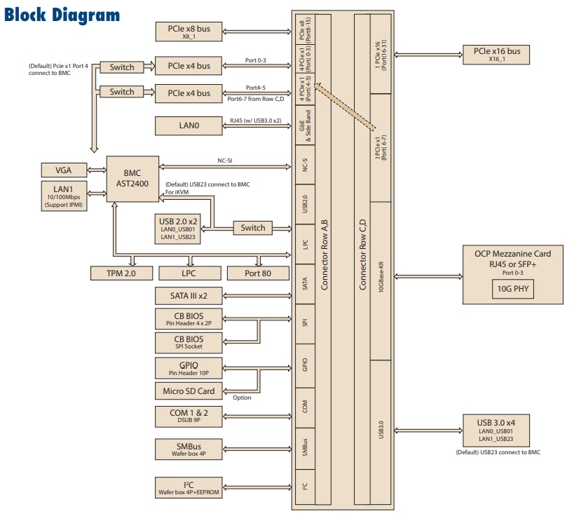 Blockdiagramm - Advantech SOM-DB5920-01A1 COMe-Typ-7-Development Board Blockdiagramm - Advantech SOM-DB5920-01A1 COMe-Typ-7-Development Board