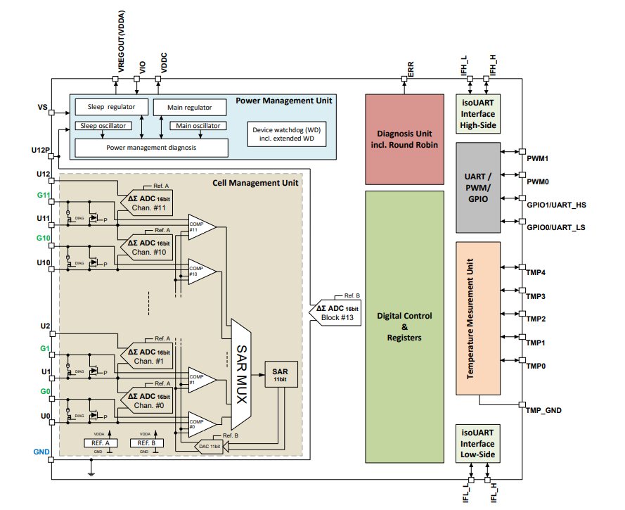 Blockdiagramm - Infineon Technologies TLE9012DQU Li-Ionen-Überwachungs- und Balancing-ICs