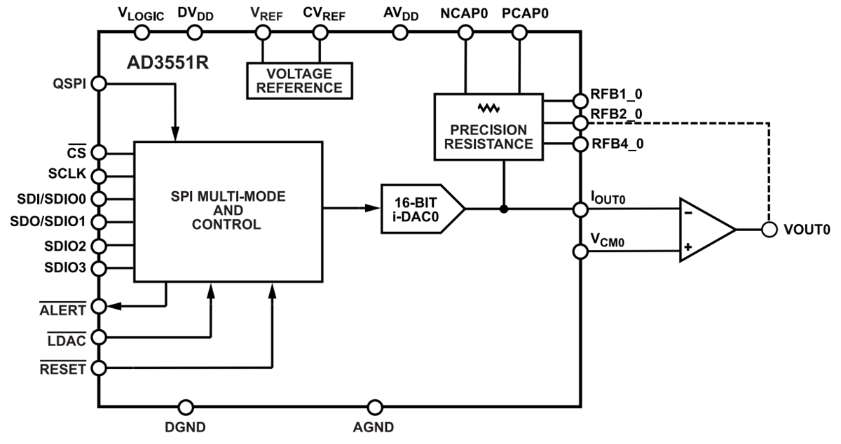 Blockdiagramm - Analog Devices Inc. AD3551R Digital-Analog-Wandler (DACs)