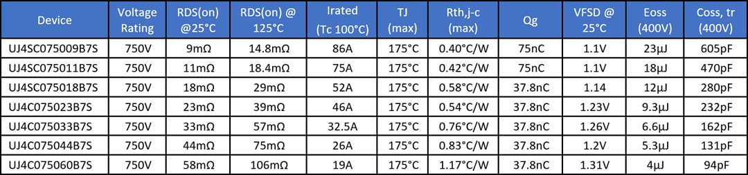 Tabelle - onsemi UJ4C/SC SiC-FETs von 750 V im D2PAK-7L-Gehäuse