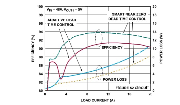 Leistungsdiagramm - Analog Devices Inc. LTC7890/1 Synchrone Abwärtsregler Leistungsdiagramm - Analog Devices Inc. LTC7890/1 Synchrone Abwärtsregler