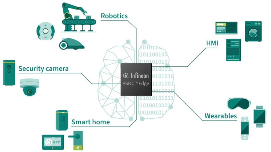 Infografik - Infineon Technologies PSOC™ Edge Machine-Learning-MCUs