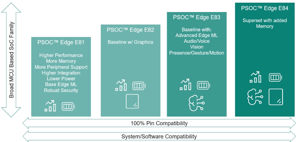 Tabelle - Infineon Technologies PSOC™ Edge Machine-Learning-MCUs