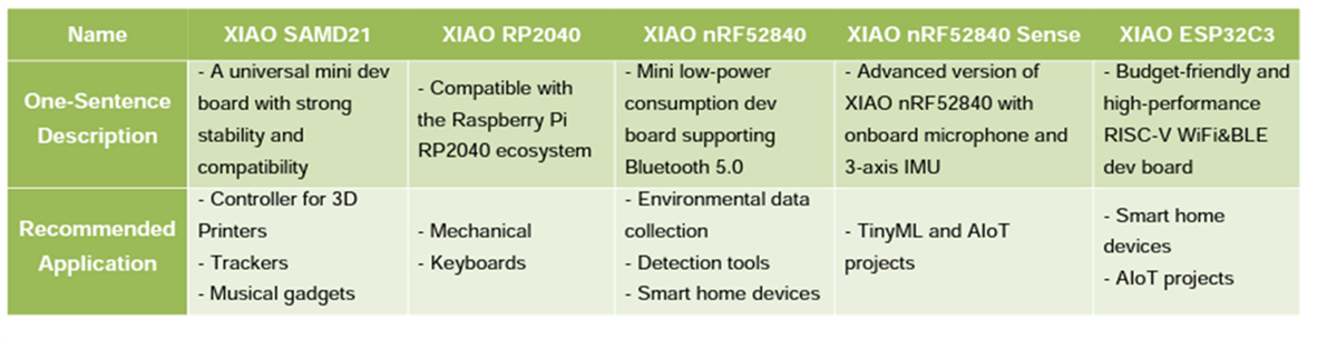 Seeed Studio XIAO-Baureihe Produkte