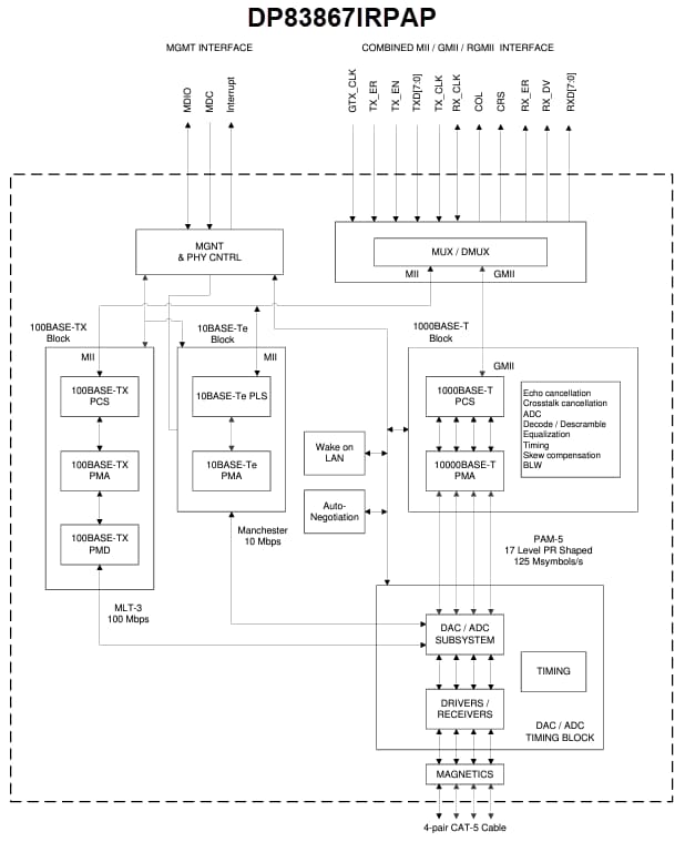 Blockdiagramm - Texas Instruments DP83867IR/DP83867CR Ethernet-PHY-Transceiver