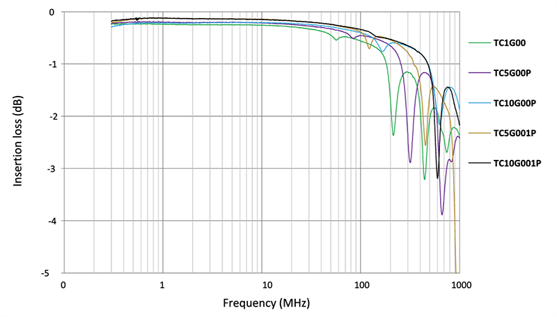 Leistungsdiagramm - Pulse Electronics TCxG PulseChip™ Chip-LAN-Transformatoren
