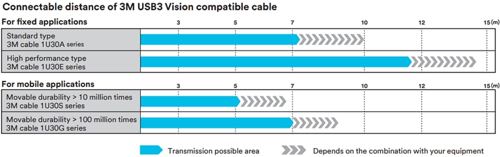 Leistungsdiagramm - 3M 1U30G USB3 Vision Industriekamera- Bestückung