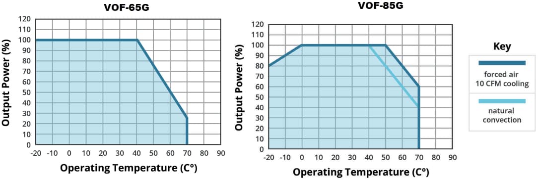 Leistungsdiagramm - CUI Inc VOF-65G und VOF-85G Interne AC/DC-Netzteile