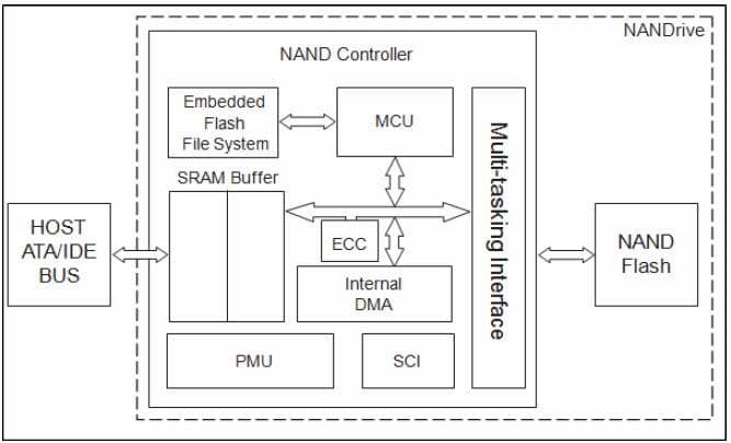 PATA NANDrive Block Diagram