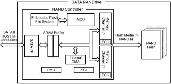 SATA NANDrive Block Diagram
