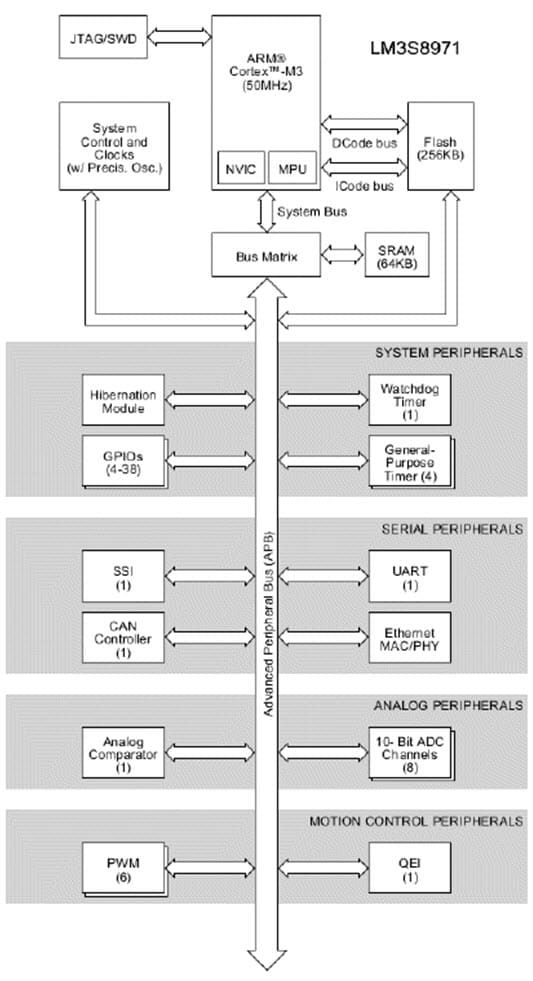 Texas Instruments/National Semiconductor LM3S8971