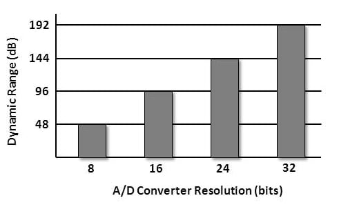 The Dynamic range is the loudness step resolution and is directly affected by the resolution of the A/D converters. The Dynamic range is the loudness step resolution and is directly affected by the resolution of the A/D converters.
