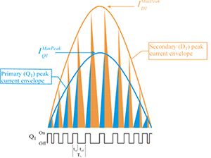 Timing and currents in BCM flyback. Timing and currents in BCM flyback.