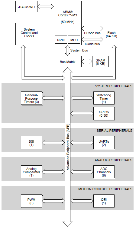 LM3S818 Blockdiagramm